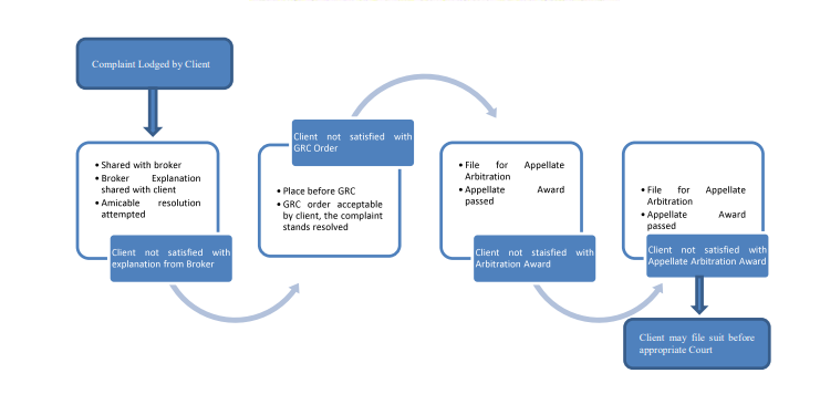 Complaint Resolution process at Depositories